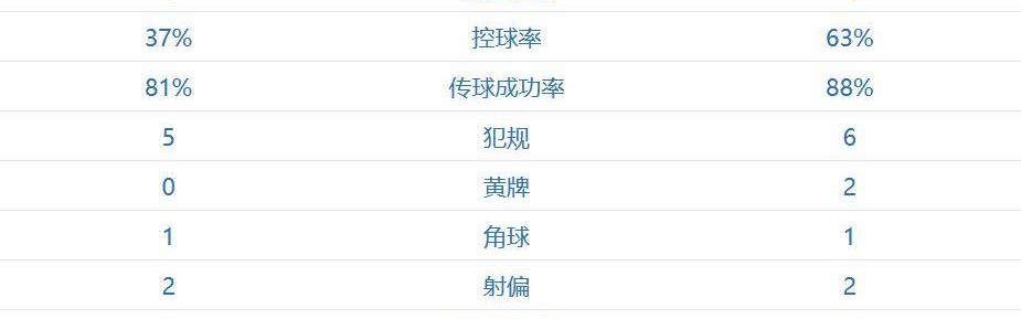 我们是不可战胜的！阿森纳3-1、豪取欧冠5连胜 拜仁倒下：赛季首败