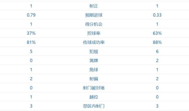 我们是不可战胜的！阿森纳3-1、豪取欧冠5连胜 拜仁倒下：赛季首败