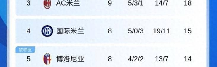 意甲最新积分榜：AC米兰18分跃居次席，亚特兰大五连平，那不勒斯21分领跑