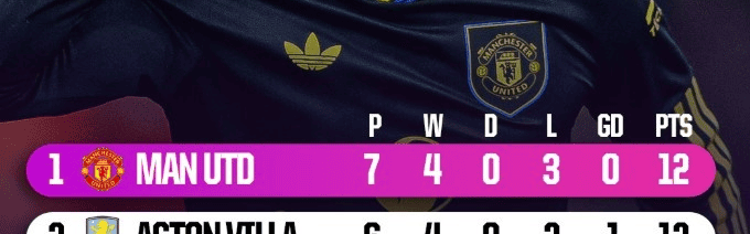 Big 6 内战！曼联9分第一