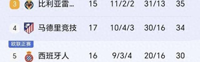 随着巴萨2-0奥萨苏那，马竞2-1瓦伦西亚，西甲积分榜出炉