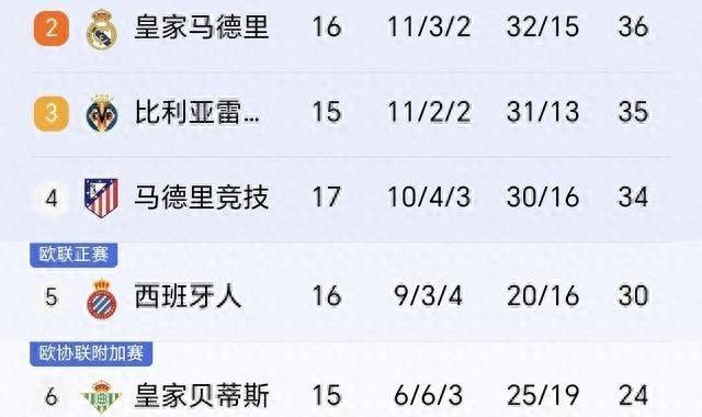 随着巴萨2-0奥萨苏那，马竞2-1瓦伦西亚，西甲积分榜出炉