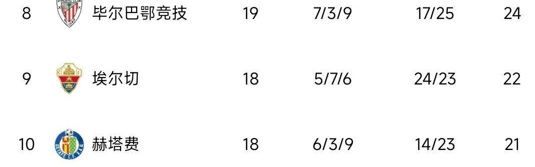 西甲积分榜出炉！马竞1-1丢分，皇马5-1，前二仅差4分