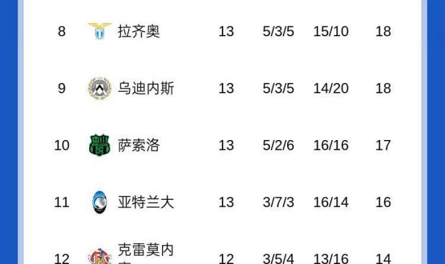 意甲积分榜惊现“三足鼎立”局面！前四球队仅差1分，争冠形势再度白热化